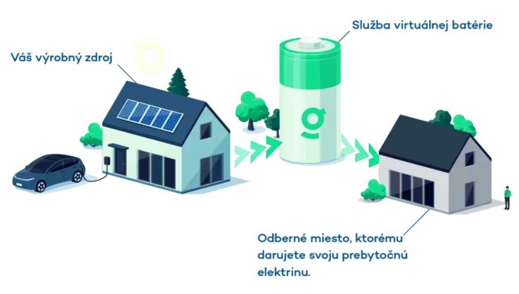 Ponúkajú zdieľanie elektriny cez virtuálnu batériu. Ide to aj bez IMS, sľubuje dodávateľ